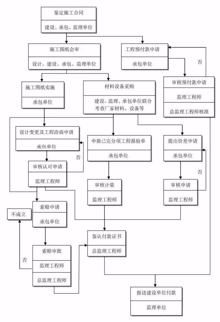 工作流程丨施工阶段工程投资控制流程