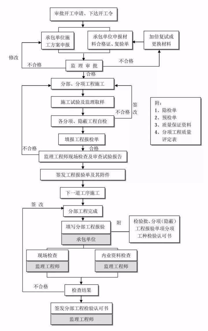 工作流程丨施工阶段工程质量控制流程