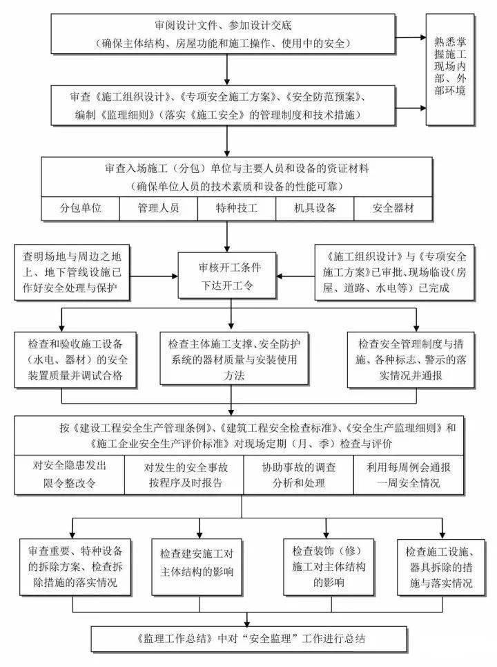 工作流程丨施工阶段安全监理控制流程