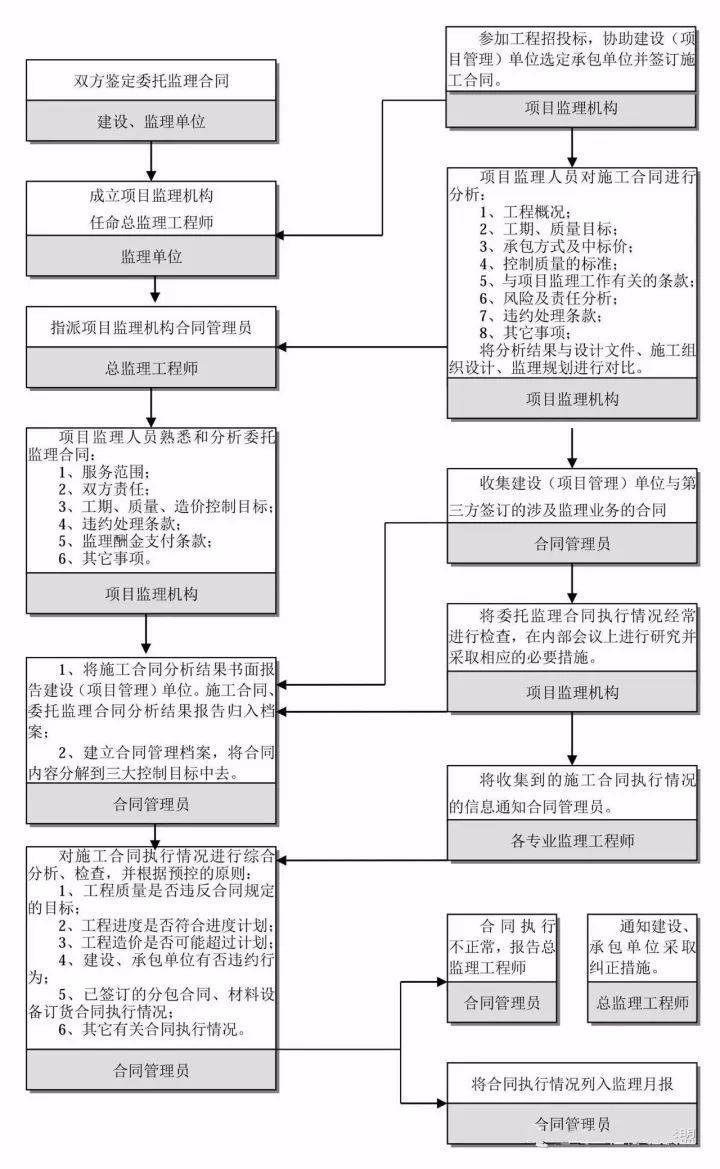 工作流程丨合同管理控制流程