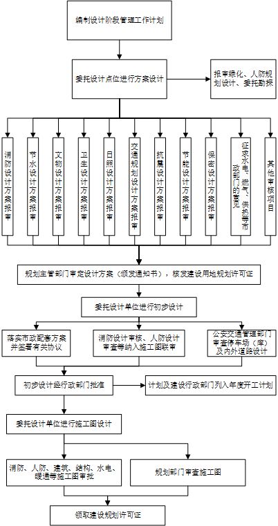 工作流程丨建设项目设计阶段工作流程丨设计流程