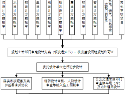 工作流程丨建设项目设计阶段工作流程丨设计流程