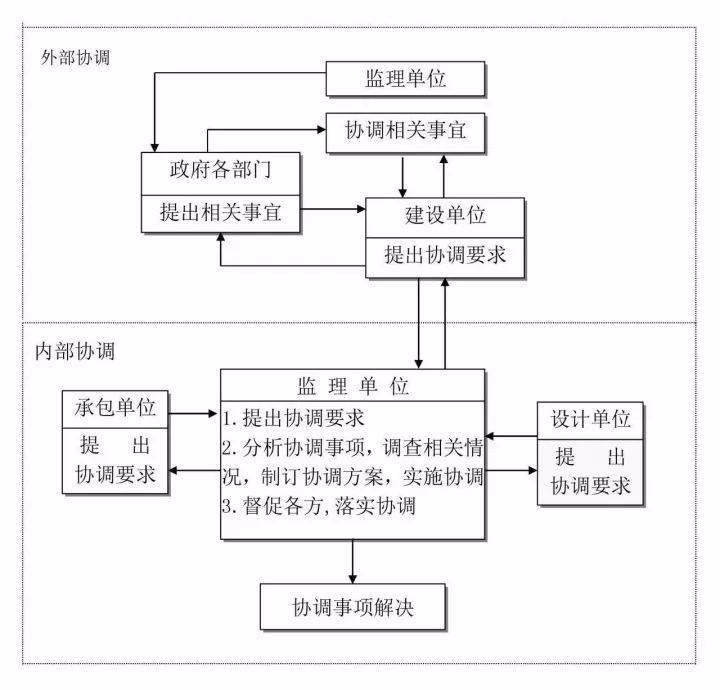 工作流程丨监理组织协调控制流程