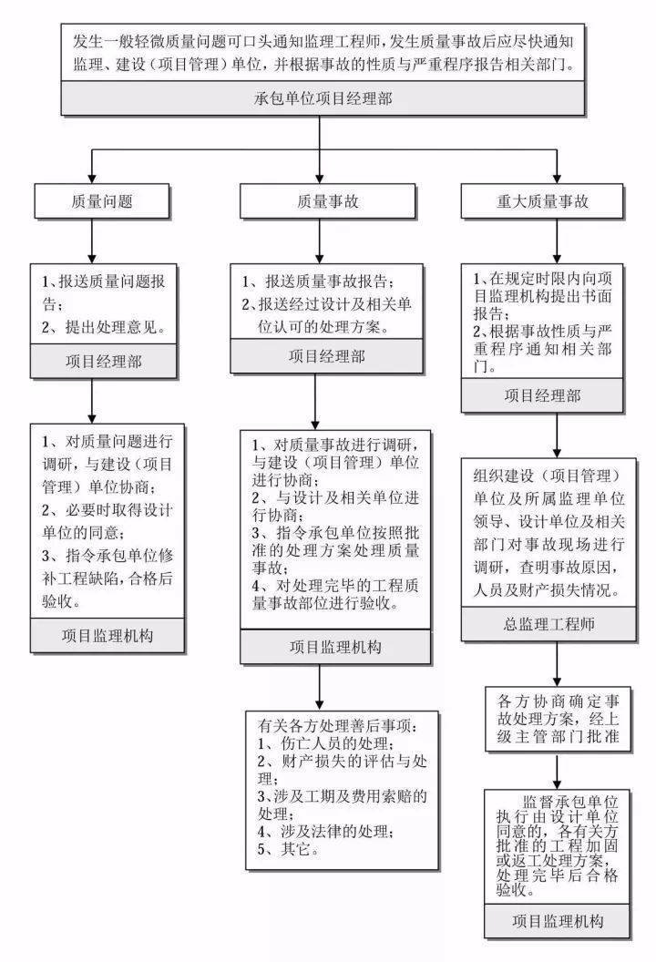 工作流程丨工程质量问题及工程质量事故处理流程