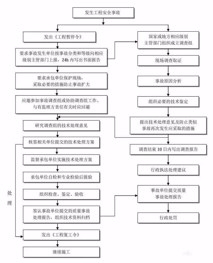 工作流程丨工程安全事故处理流程丨监理