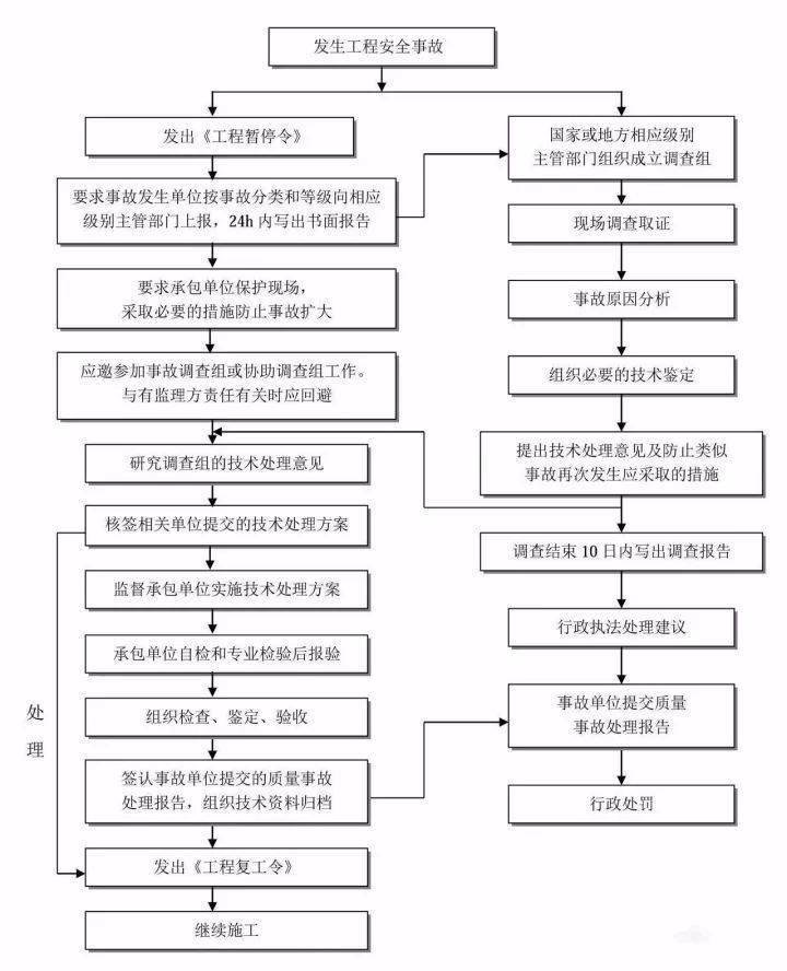 工作流程丨工程安全事故处理流程丨监理