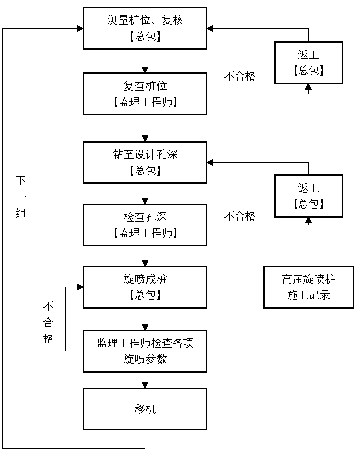 高压旋喷桩监理控制流程