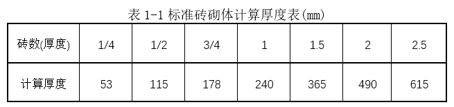 表1-1 标准砖砌体计算厚度表(mm)