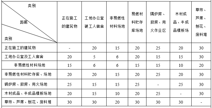 安全交底丨材料堆放和仓贮安全交底