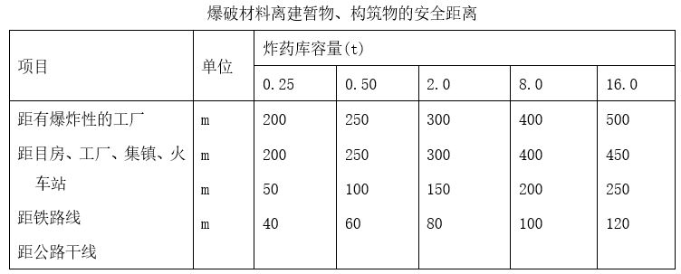 安全交底丨爆破材料运输及储存安全交底