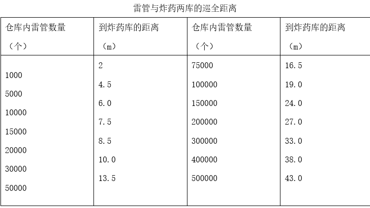 安全交底丨爆破材料运输及储存安全交底