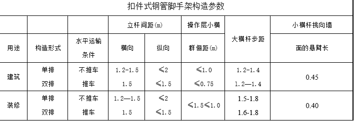 安全交底丨扣件钢管脚手架搭、拆安全要求