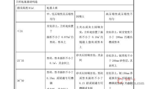 167 扣件钢管脚手架搭、拆安全要求