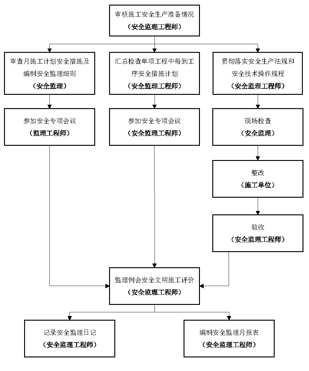 监理安全管理工作流程