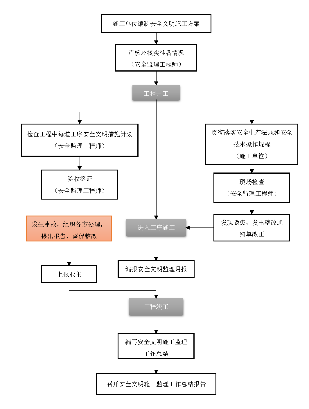 监理安全管理工作流程