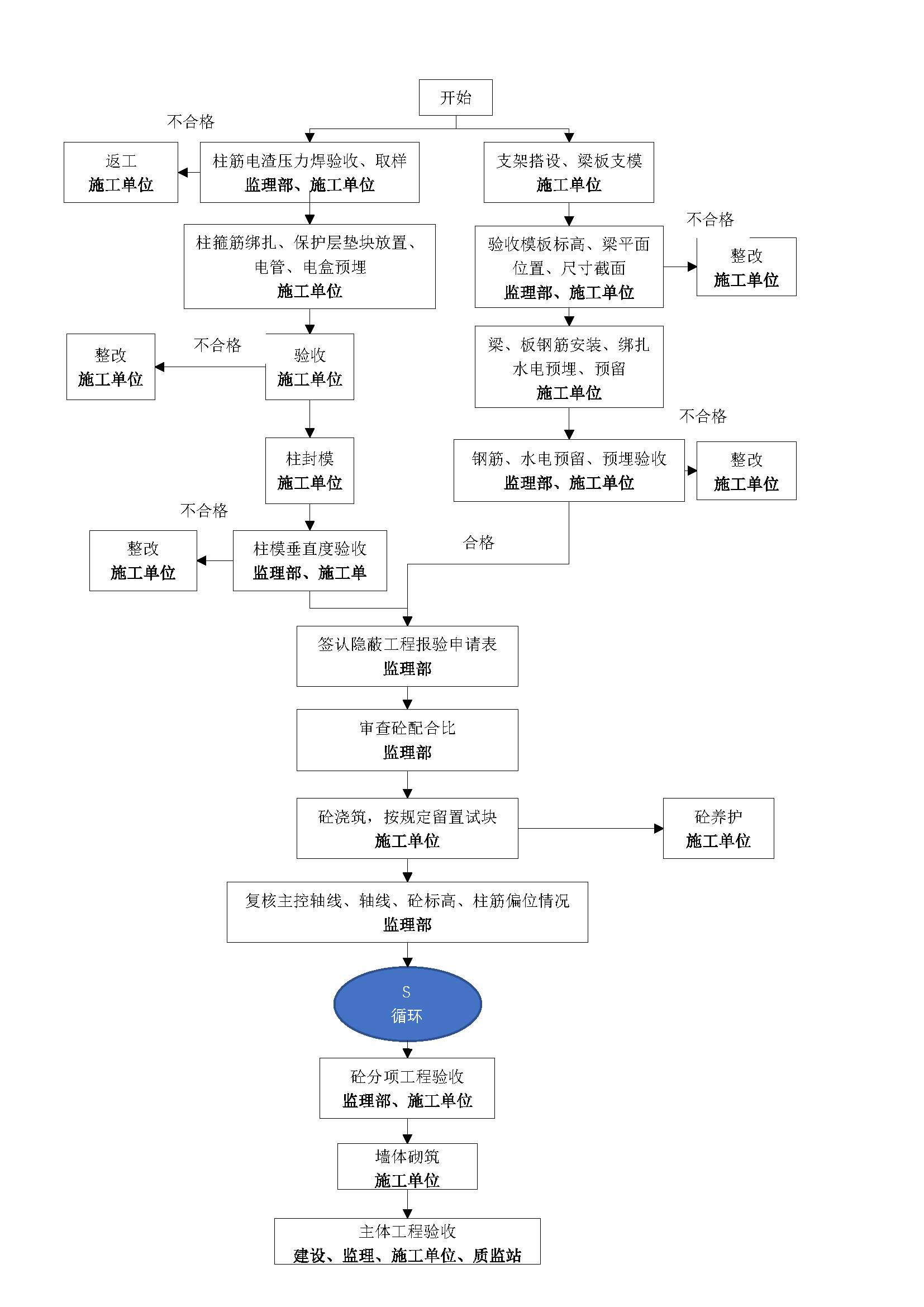 钢筋、模板、混凝土及隐蔽验收工作流程