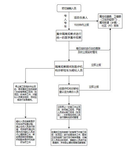 工地必备！《施工现场疫情防控工作方案》《防控指南》《应急处置方案》......