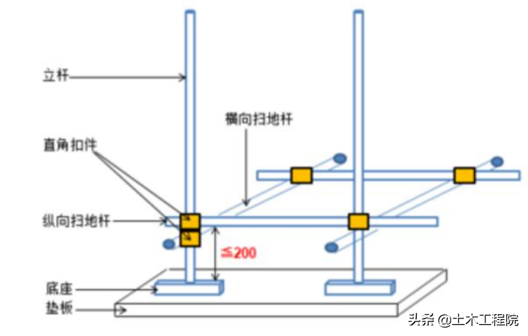 脚手架基本知识与识读，搭设依据与安全检查