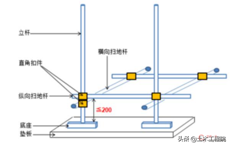 脚手架基本知识与识读,搭设依据与安全检查