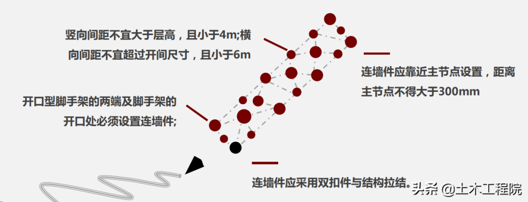 脚手架基本知识与识读，搭设依据与安全检查