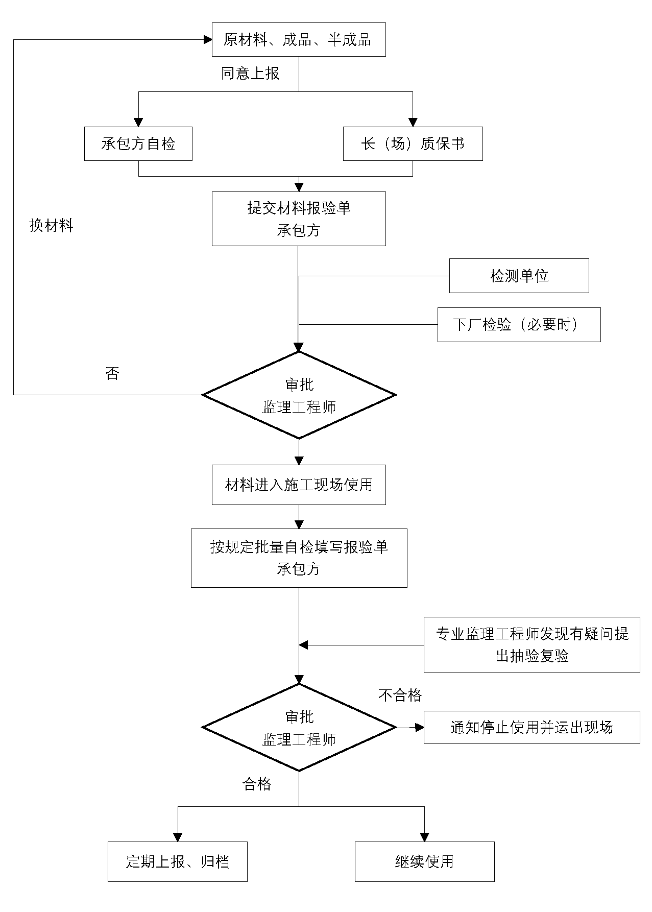 原材料、成品、半成品验收监理工作流程