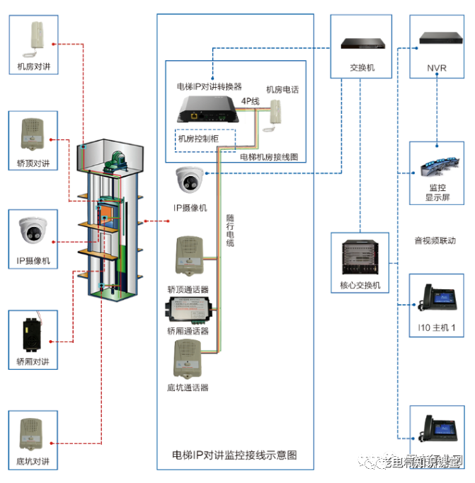 什么是电梯五方通话？