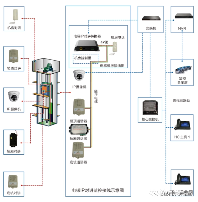 什么是电梯五方通话?