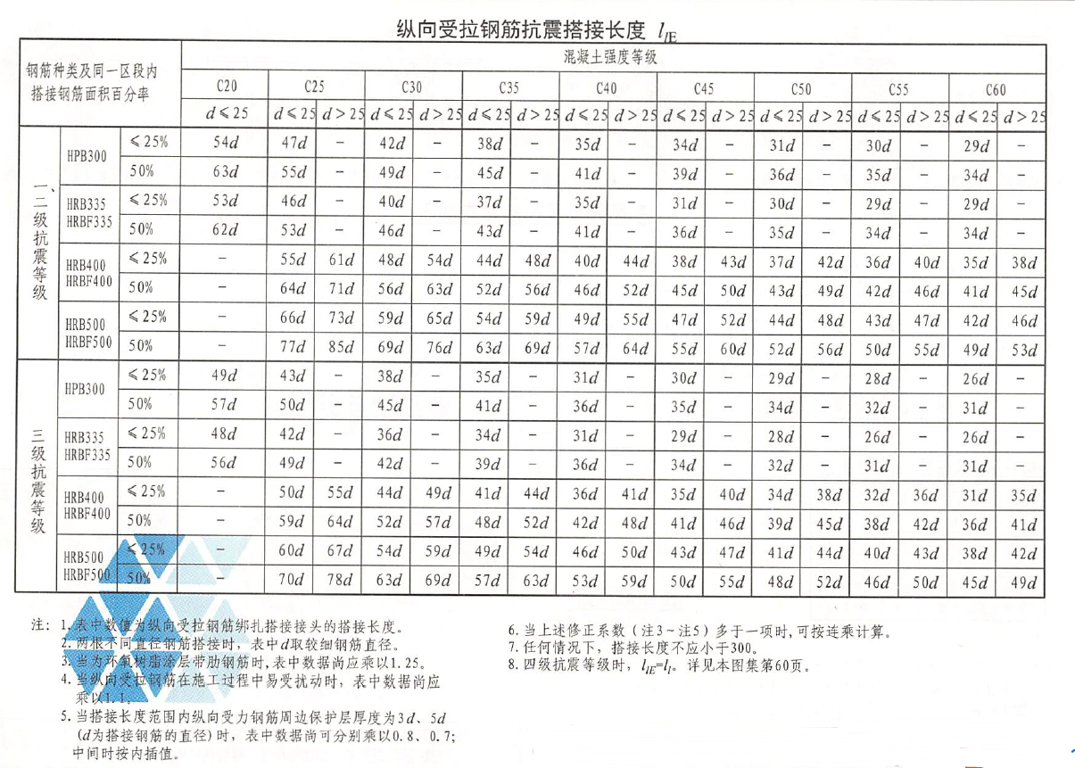 钢筋施工过程质量控制