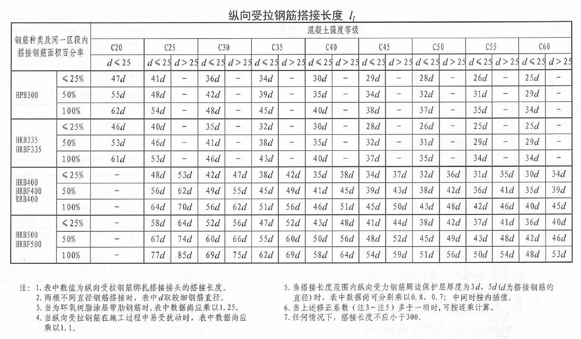 钢筋施工过程质量控制