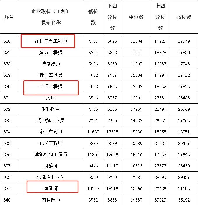 建造师工资：14143元-21155元；！一省发布市场部分职位（工种）工资指导价位