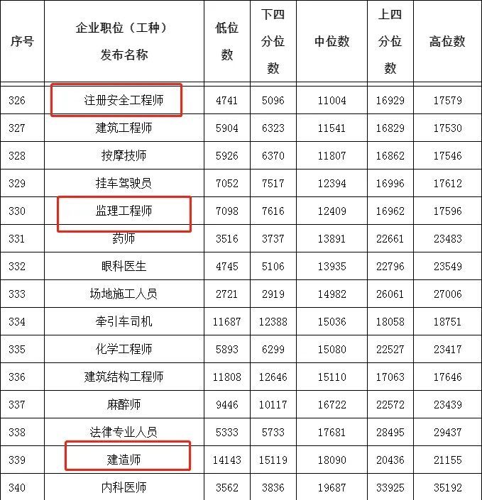 建造师工资：14143元-21155元；！一省发布市场部分职位（工种）工资指导价位