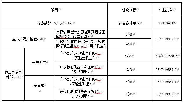 表2.1.1 楼面保温隔声系统指标