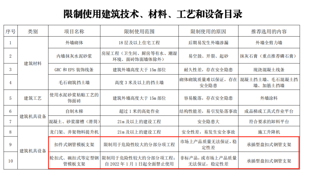 4月1日起，基坑支护禁用锚杆/索、部分禁用PC桩！将全面禁用轮扣式、碗扣式等定型钢管模板支架！