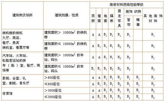 防火等级