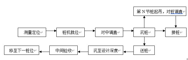 预应力管桩施工工艺流程图