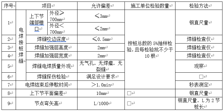 电焊结束后停歇时间、焊缝允许偏差、检验数量及检验方法