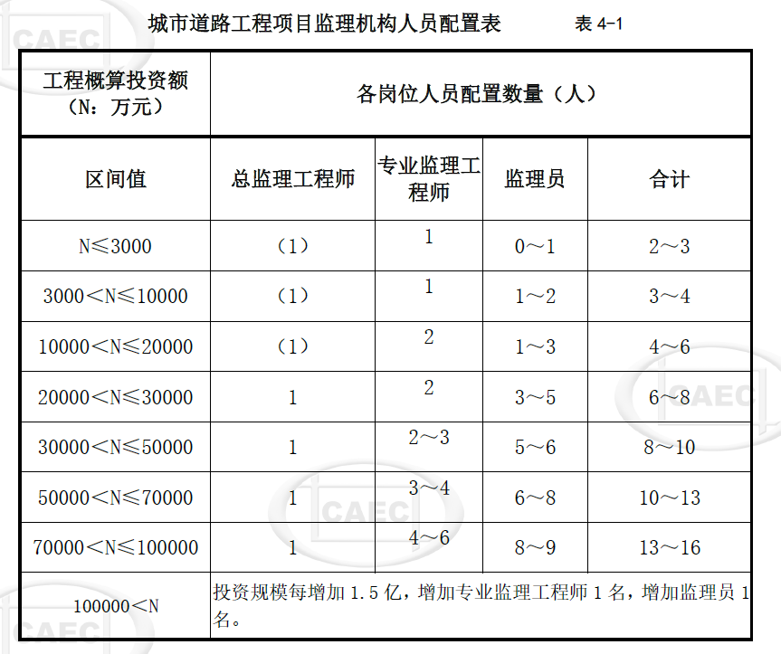 城市道路工程项目监理机构人员配置表 表4-1