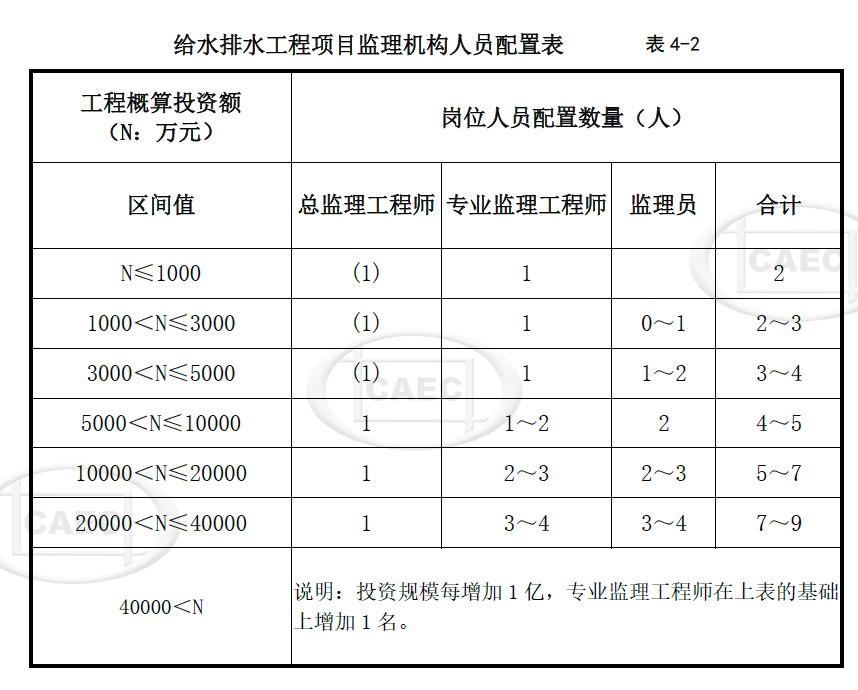 给水排水工程项目监理机构人员配置表 表4-2