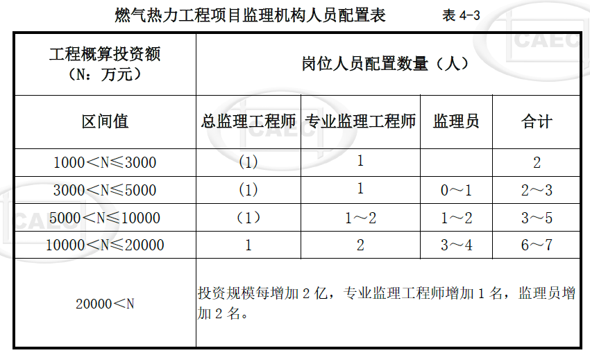 燃气热力工程项目监理机构人员配置表 表4-3