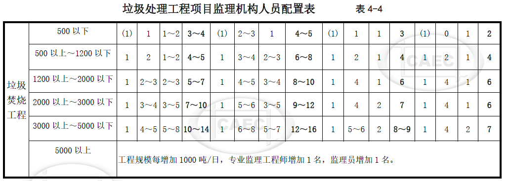 垃圾处理工程项目监理机构人员配置表 表4-4