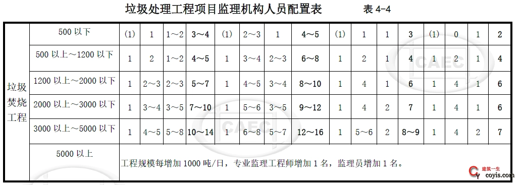 垃圾处理工程项目监理机构人员配置表 表4-4
