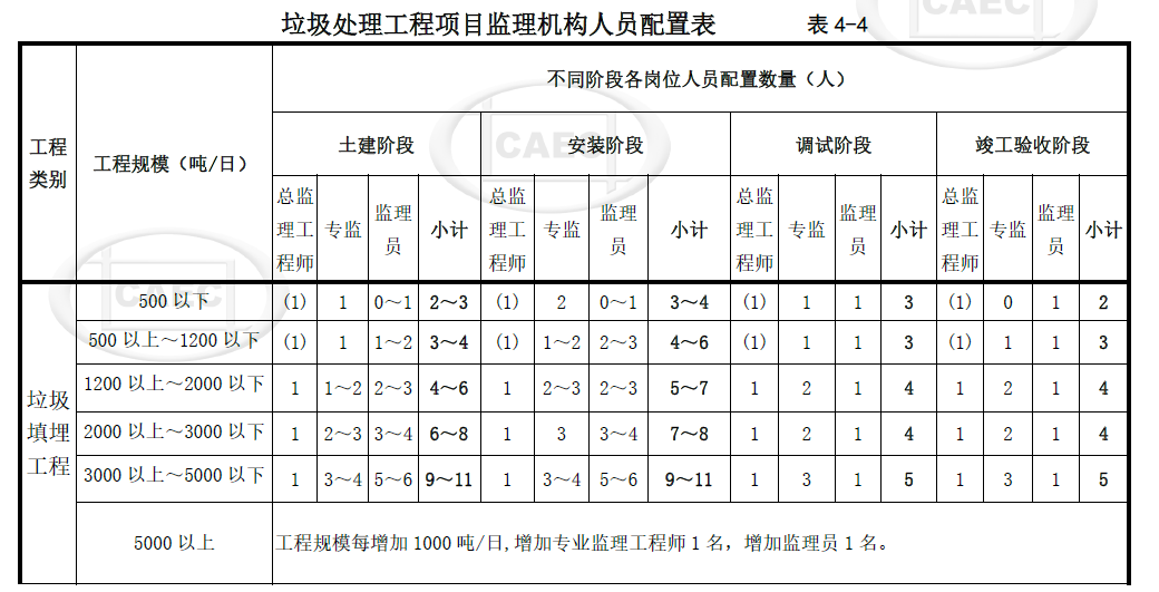 垃圾处理工程项目监理机构人员配置表 表4-4