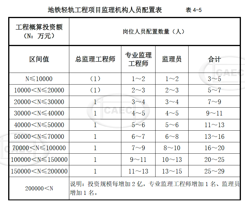 地铁轻轨工程项目监理机构人员配置表 表4-5