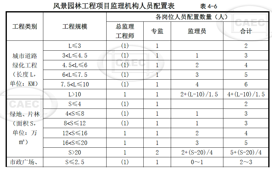 风景园林工程项目监理机构人员配置表 表4-6