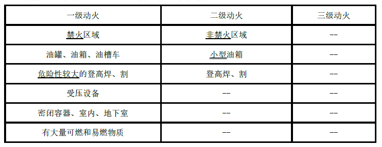 请补充施工现场一级（或二级）动火等级的其他情况。