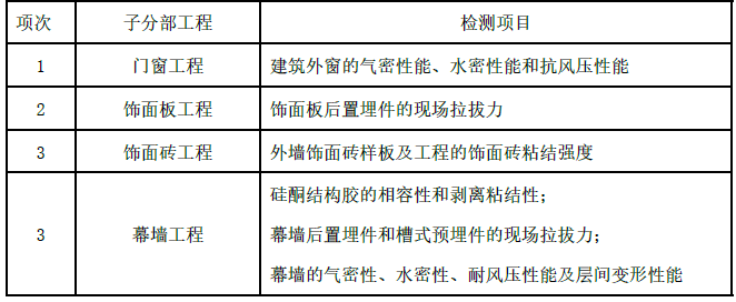 请列出分项工程、子分部、分部工程验收有关安全和功能的检测项目。