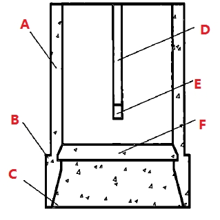 A：井筒；B：刃脚；C：垫层；D：隔墙；E：梁；F：底板