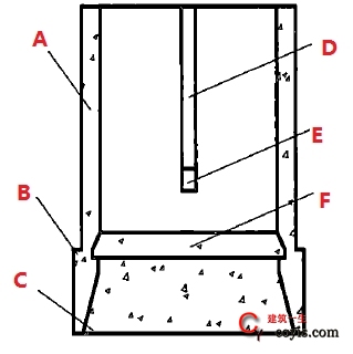 A：井筒；B：刃脚；C：垫层；D：隔墙；E：梁；F：底板