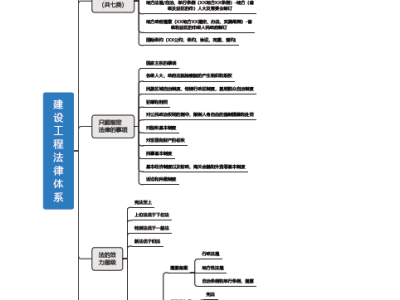 二建法规思维导图