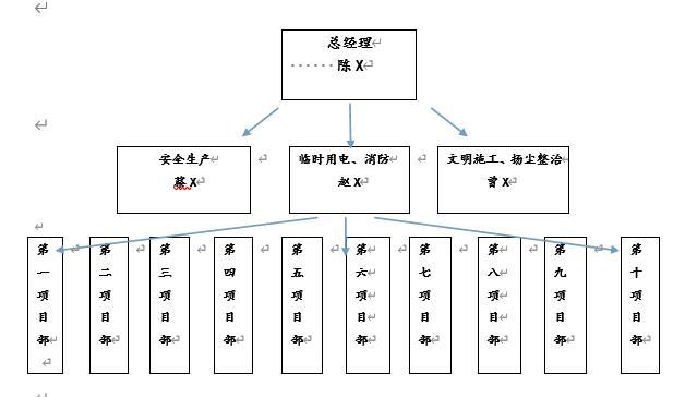 安全生产监理组织架构